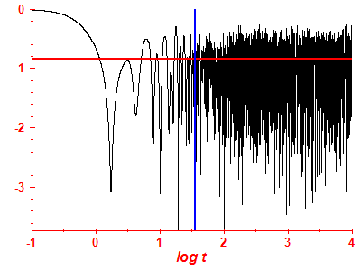 Survival probability log